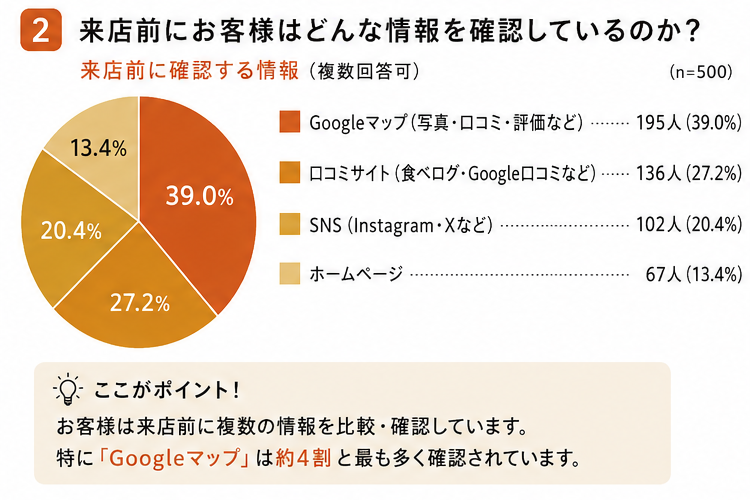 来店前に確認する情報