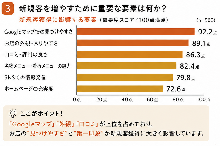 新規客獲得に影響する要素