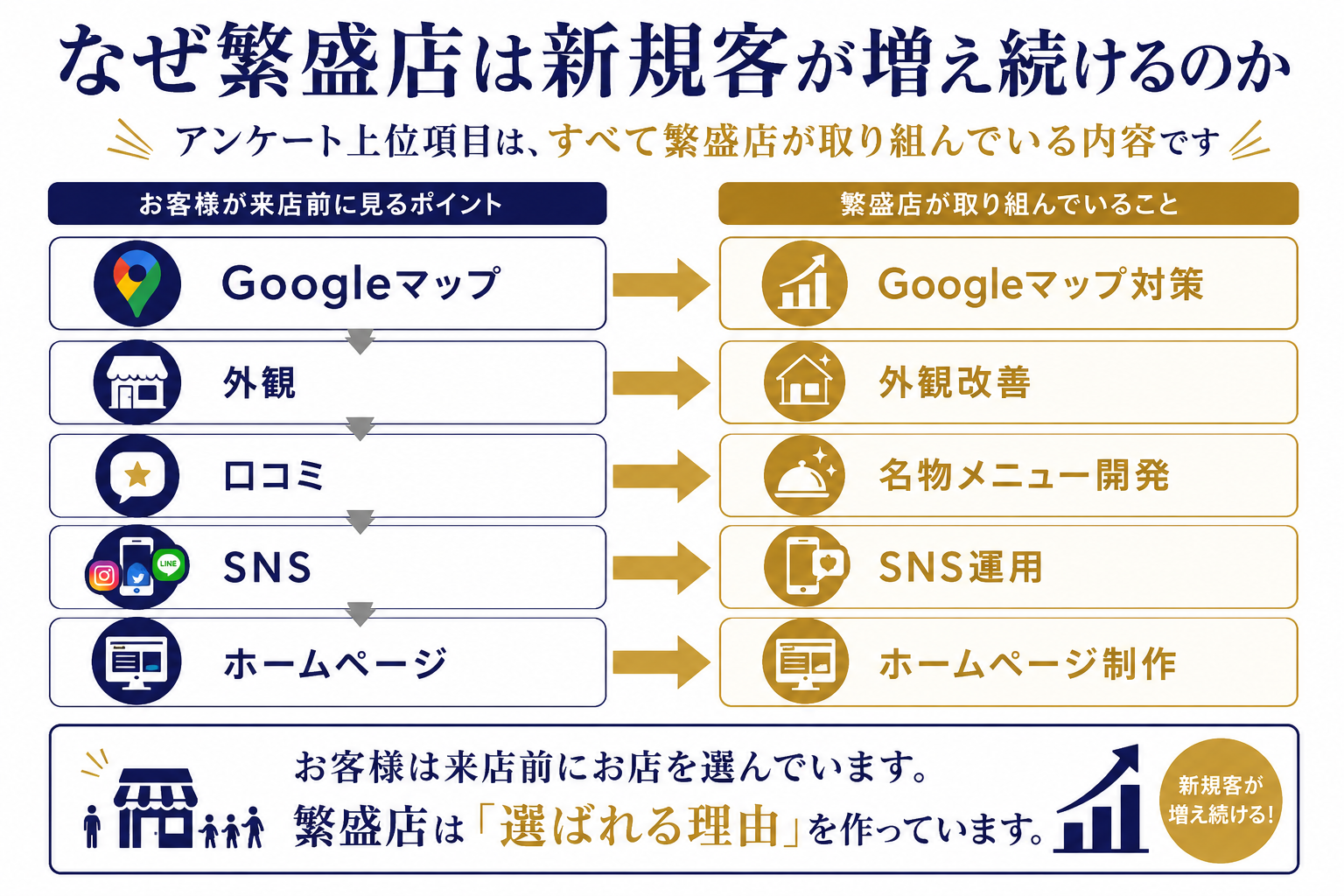 なぜ繁盛店は新規客が増え続けるのか